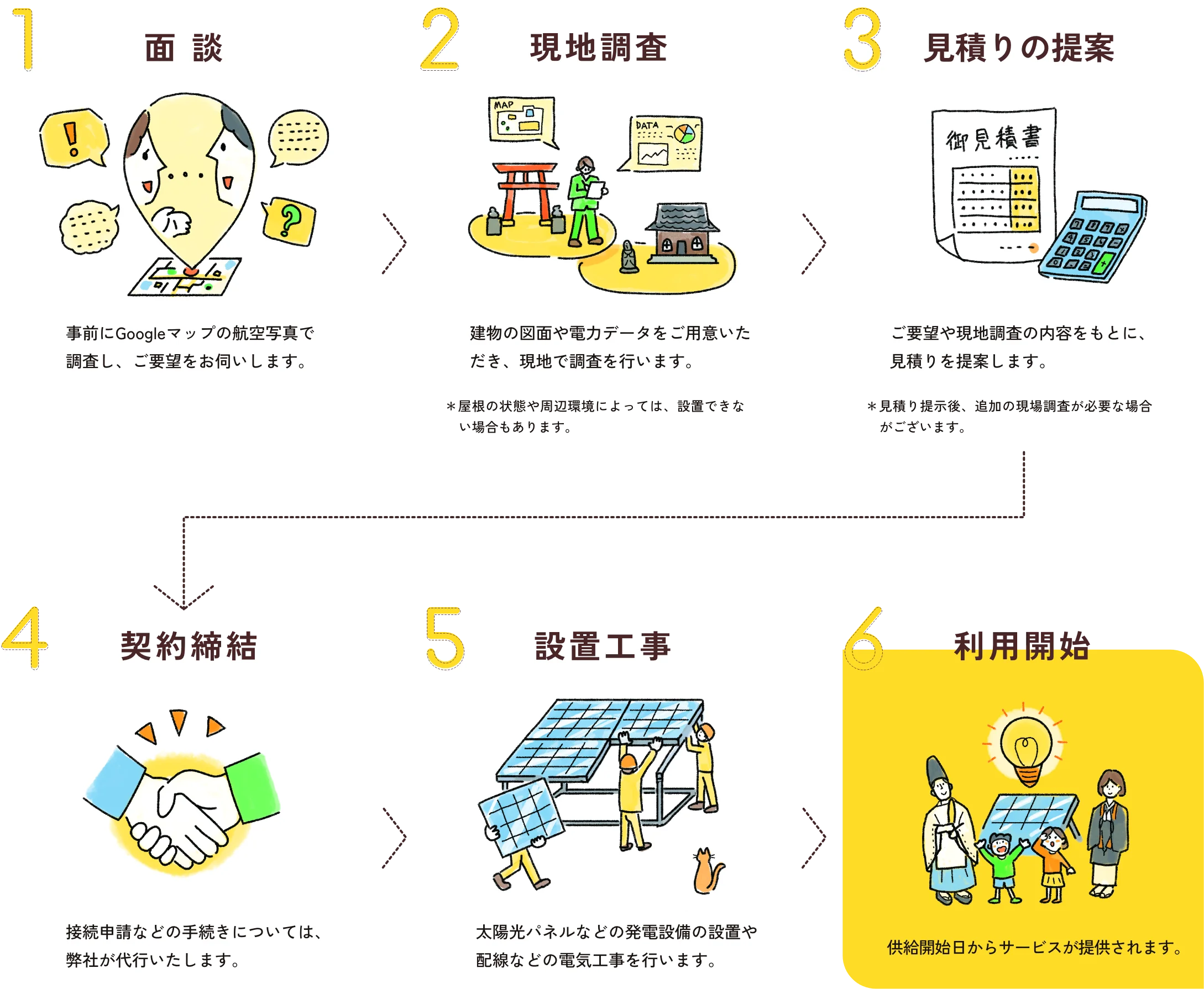 太陽光発電設置の流れ