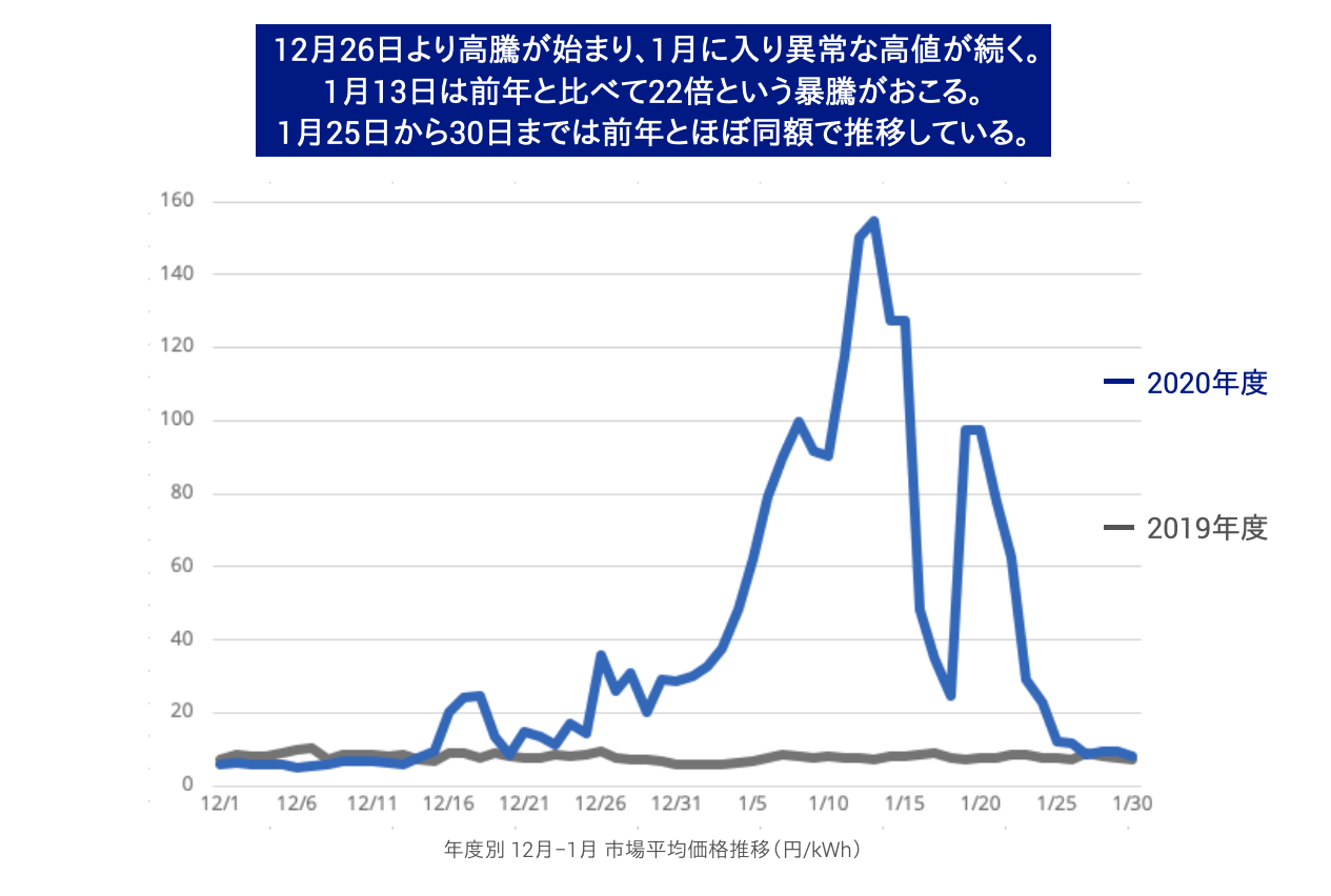 気候ネットワークの豊田さんに聞く②「電力市場価格の高騰の原因と、再生可能エネルギーへの影響」 | テラエナジーでんき